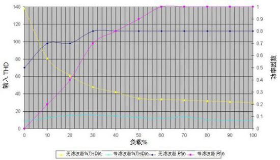 無變壓器UPS在提高性能同時縮尺寸、減重量