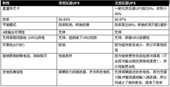 無變壓器UPS在提高性能同時縮尺寸、減重量
