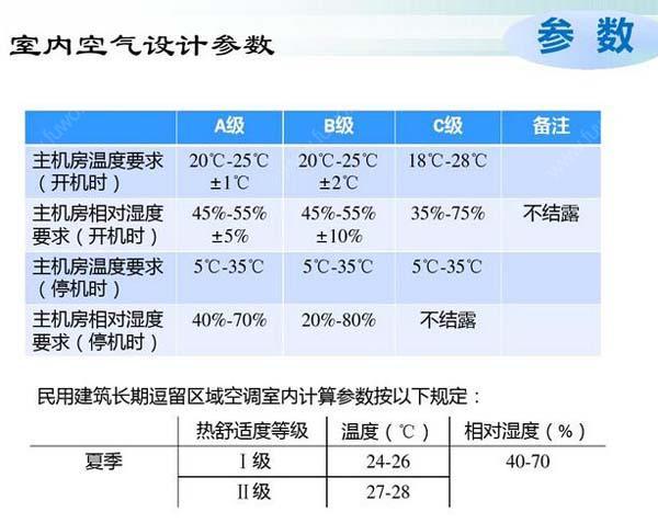數(shù)據(jù)機房空調(diào)節(jié)能選型方案有哪些？