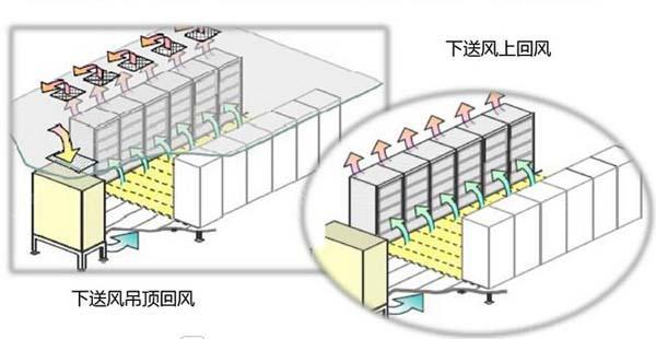 數(shù)據(jù)機房空調(diào)節(jié)能選型方案有哪些？