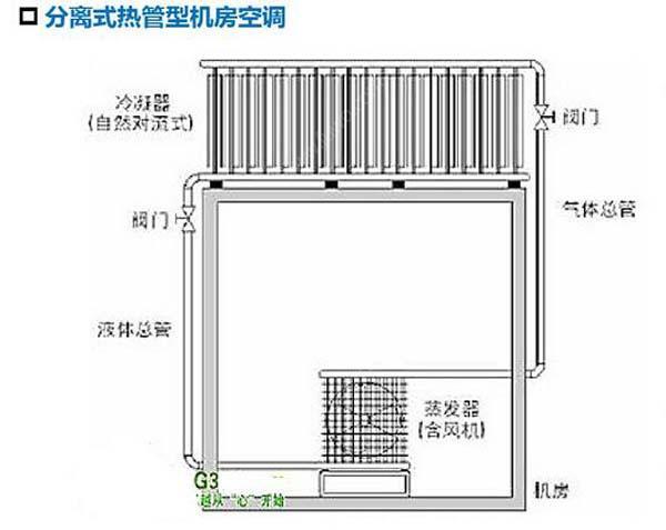 數(shù)據(jù)機房空調(diào)節(jié)能選型方案有哪些？