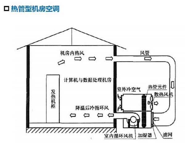 數(shù)據(jù)機房空調(diào)節(jié)能選型方案有哪些？