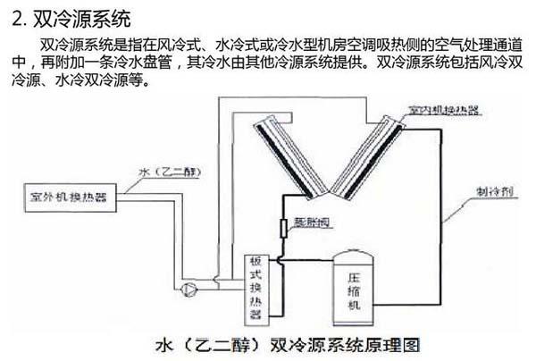 數(shù)據(jù)機房空調(diào)節(jié)能選型方案有哪些？