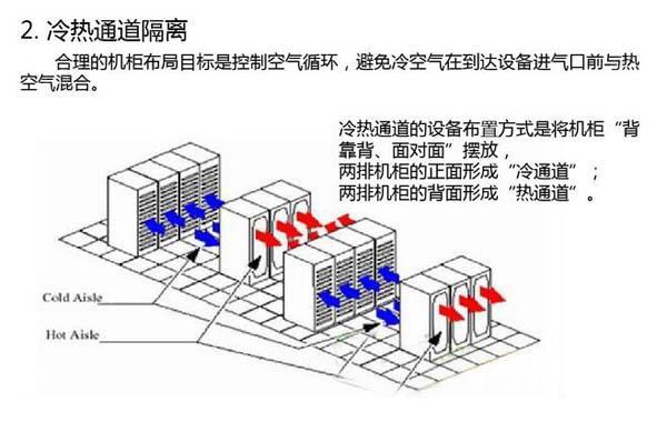 數(shù)據(jù)機房空調(diào)節(jié)能選型方案有哪些？